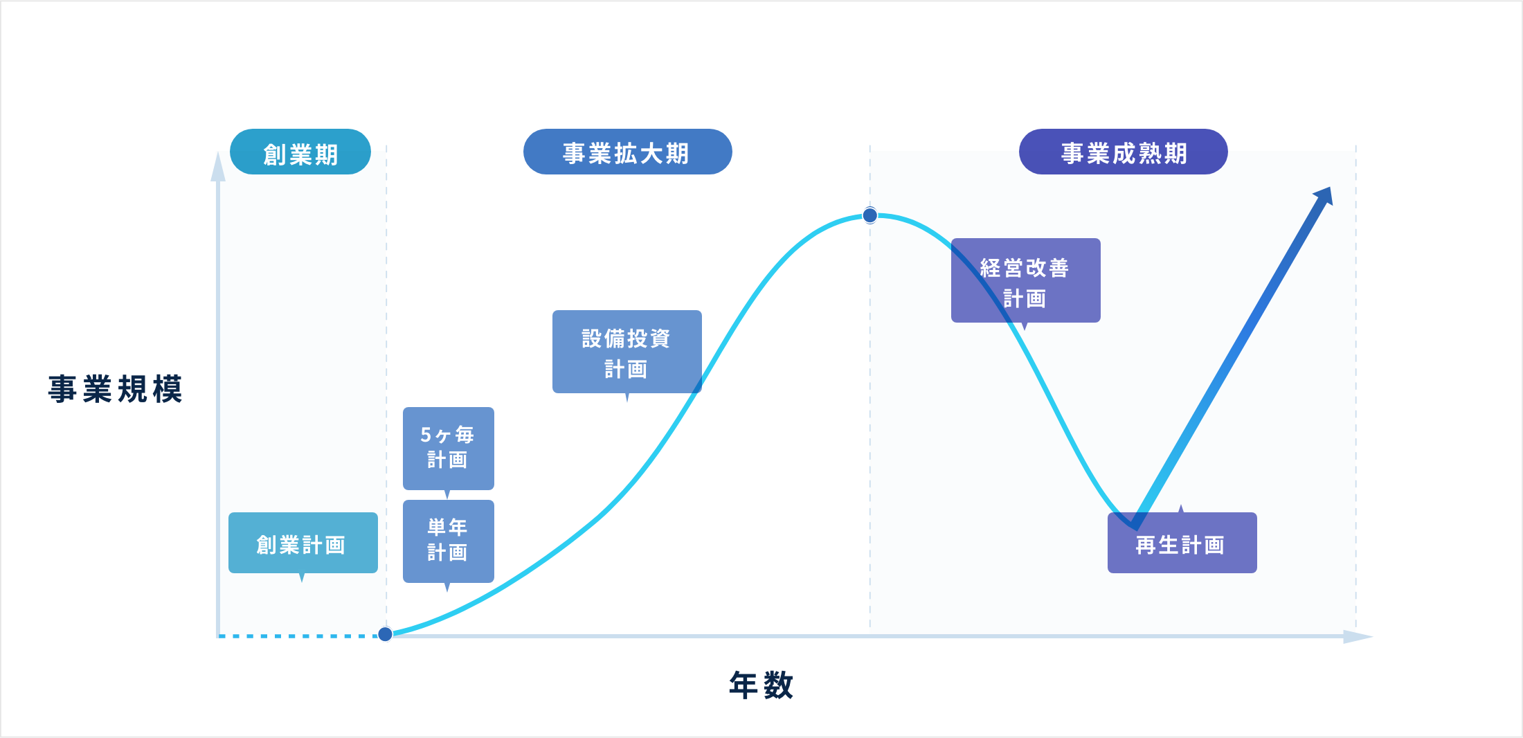 経営計画策定に含まれる計画の種類
