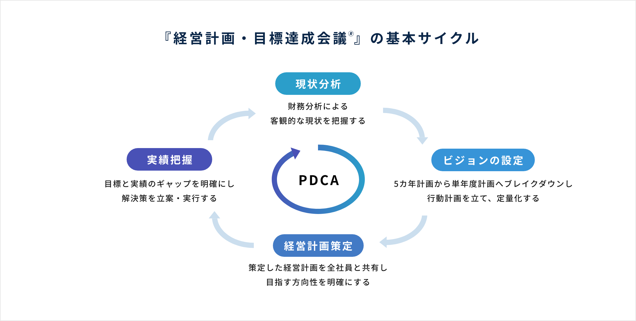 『経営計画・目標達成会議®』の基本サイクル